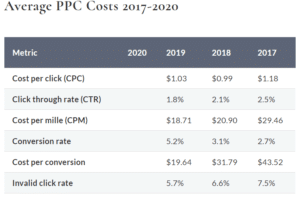 PPC Cost Per Conversion