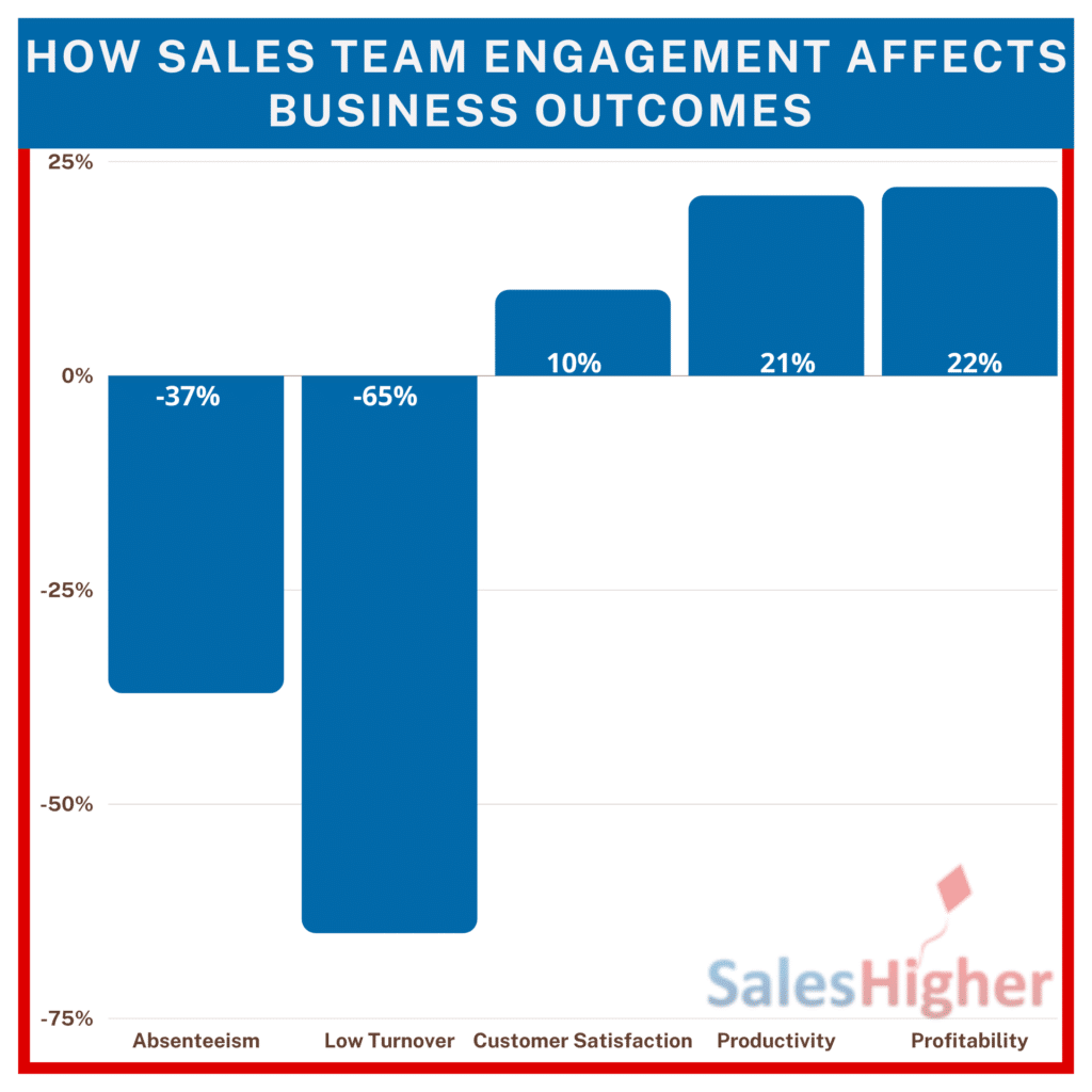 Sales Team Engagement Chart