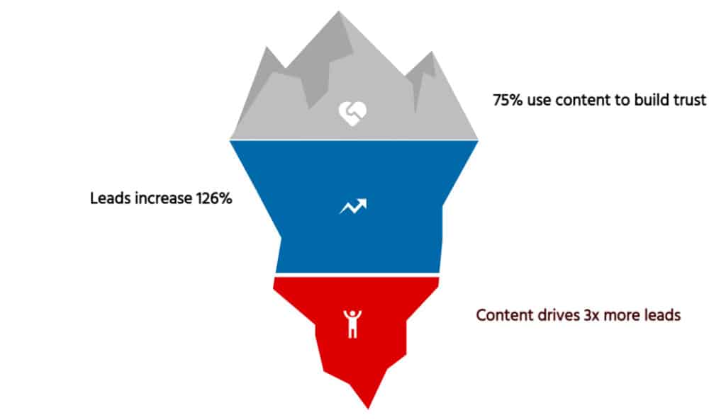 Content Marketing Stats