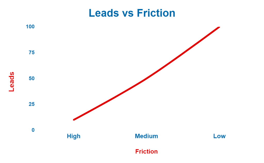 Lead generation vs Friction