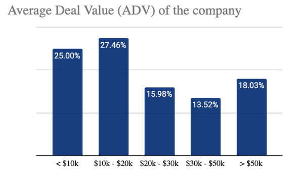 Average Deal Value Startups