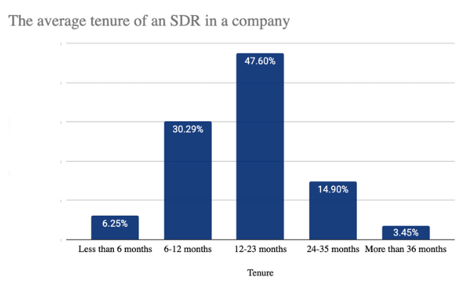 SDR rep tenure